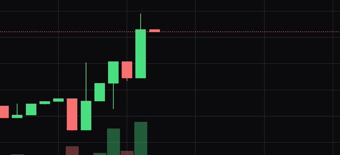 A financial candlestick chart on a dark background displays a series of green (bullish) and red (bearish) candles showing an overall upward price trend, with a dotted red horizontal resistance line near the top.