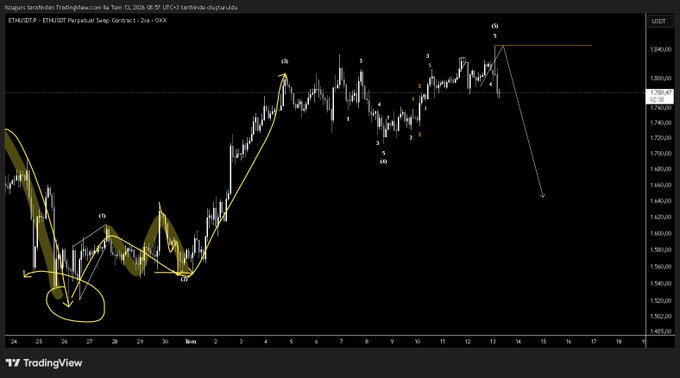 A TradingView 2-hour candlestick chart of ETH/USDT perpetual swap on OKX from around February 26–17, featuring Elliott Wave annotations (i, ii, iii, iv, v, (i), (ii), (iii)) with a projected bearish move targeting approximately 1,620, illustrating the trader's short position after price reached the 1,843 target.