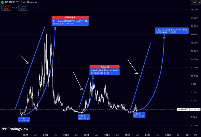 The image is a TradingView weekly chart of NEARUSDT on Binance, showing two historical "FAILURE" patterns—rallies of +4,033.06% to $21.19 (2022) and +798.75% to $8.70 (2024)—both following a similar long accumulation phase from lows around $0.526 and $1.060, with a projected third potential rally of +1,089.12% to $18.01. The accompanying post suggests NEAR may follow the same cyclical pattern again, with a long accumulation phase preceding an even larger breakout rally.