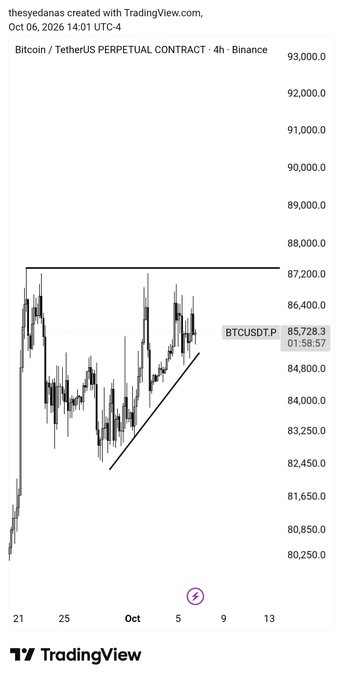 A TradingView 4-hour candlestick chart for the Bitcoin / TetherUS PERPETUAL CONTRACT on Binance, showing price levels around 85,728.3 with a trendline drawn across the recent upward movement.