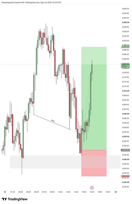 A TradingView candlestick chart titled "dropshipaud" created on September 19, 2026, displaying price action with a highlighted green bullish zone and red bearish zone, showing a current price around 4,385.26.