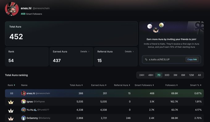 A Kaito AI leaderboard dashboard for user 'enes.hl', showing a Total Aura of 452, Rank 54, and a ranking table comparing Aura and follower stats.