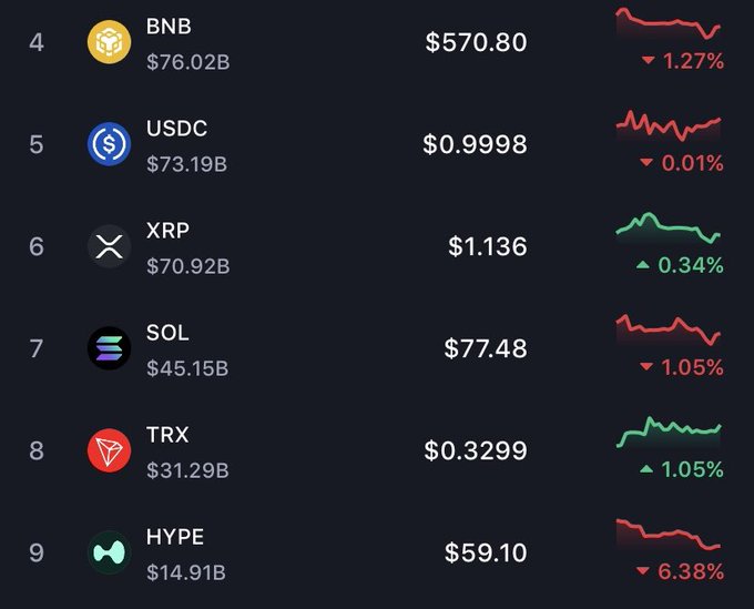 A cryptocurrency market ranking list showing tokens ranked 4-9, including BNB at $570.80 (▼1.27%), USDC at $0.9998 (▼0.01%), XRP at $1.136 (▲0.34%), SOL at $77.48 (▼1.05%), TRX at $0.3299 (▲1.05%), and HYPE at $59.10 (▼6.38%), with their respective market caps and 24-hour price charts.