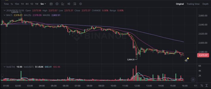 A Binance trading chart for gold (XAUUSDT) shows a significant price drop, with a marked low of 2564.33 and the current price at 2573.37.
