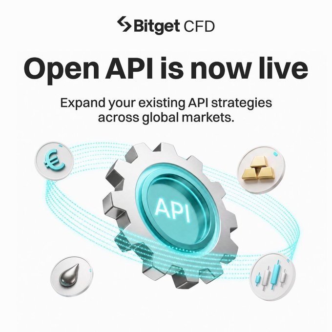 A promotional graphic for Bitget CFD announcing "Open API is now live" to expand API strategies across global markets, featuring a gear icon labeled "API" surrounded by symbols for Euro, gold, oil, and forex trading.
