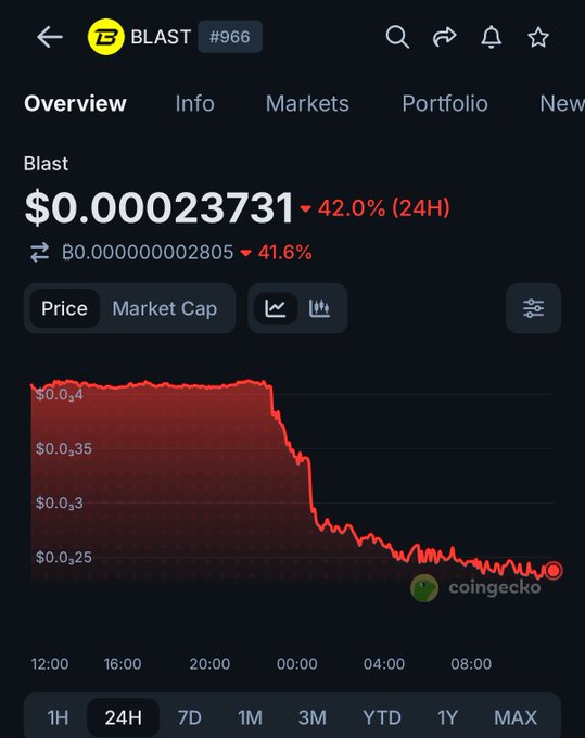 A CoinGecko price chart for $BLAST (#966) shows the token down 42.0% to $0.00023731 in 24 hours, with the graph displaying a sharp decline from around $0.0004 to $0.00025 following the announcement that the Blast network will cease operations.