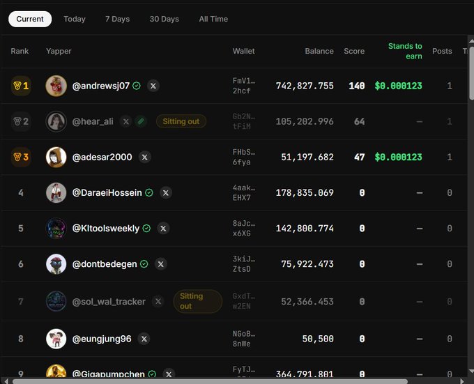 A leaderboard screenshot ranking crypto yappers by score and wallet balance, showing users like @andrewsj07 in 1st place with a score of 148 and a balance of 742,827,755.