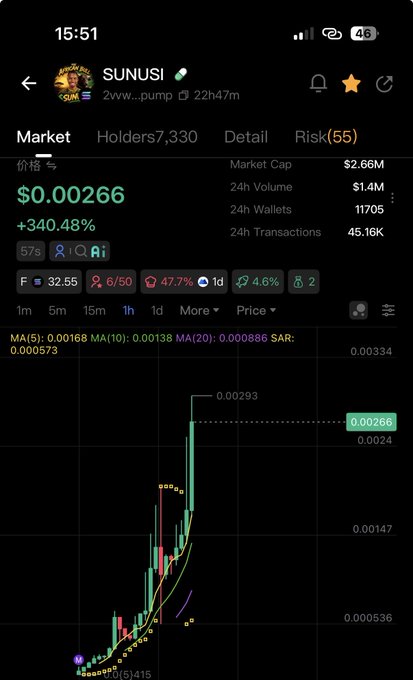 A mobile screenshot of a cryptocurrency tracking app showing $SUNUSI on Pump.fun with a price of $0.00266, up 340.48%, a market cap of $2.66M, and a candlestick chart displaying recent price action peaking around $0.00293.