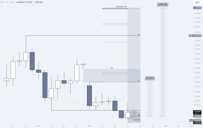 A financial candlestick chart displaying price data from 2025 to 2027 with key levels marked including 'PRE-MAINT ZONE', 'GAP', and values like 213.745, 3,320.165, and USDT pair pricing on the right side.
