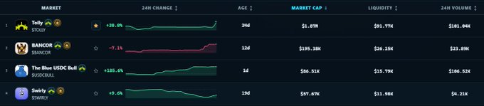 A cryptocurrency market dashboard displays the top 4 tokens by market cap, with $TOLLY leading at $1.87M (highlighted as #1), $BANCOR at $195.38M, The Blue USDC Bull at $86.91K, and Swirl at $97.67K, showing their 24H changes, ages, market caps, liquidity, and 24H volumes—supporting the post's comparison of Tolly Labs market performance against Arc's private mainnet status.