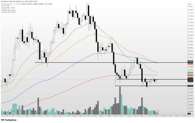 A TradingView candlestick chart of MicroBitcoin (MBT) on Coinbase showing BTC/USD hovering near $64,339–$66,000 with multiple EMAs (5, 20, 50, 200) curving downward, supporting the post's view that BTC is in a prolonged sideways/consolidation phase before a potential "up only" move.
