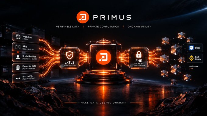 A promotional graphic for 'PRIMUS' featuring verifiable data, private computation, and onchain utility, showing zkTLS Verification and FHE Encrypted Computation with Base and BNB Chain listed.