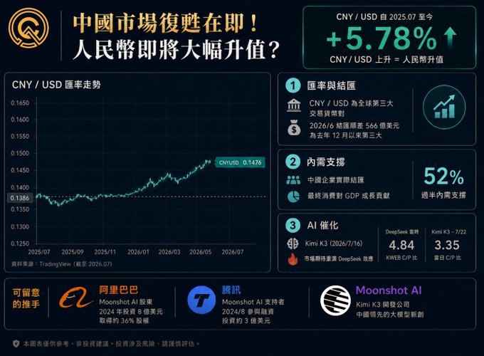 A financial infographic predicting a major CNY/USD appreciation of +5.78% by July 2025, driven by CNY becoming the world's third-largest trade currency ($566B in June 2026), domestic demand contributing 52% to GDP, and AI catalysts like Kimi K3 (NWEB P/E 4.84, retail P/E 3.35) from Moonshot AI, with related investment opportunities highlighted in Alibaba (BABA) and Tencent.

The image visualizes the post's claim that China's market is on the verge of recovery and that the CNY/USD pair could appreciate significantly due to AI breakthroughs like Kimi K3, positioning it as China's "second DeepSeek moment" with BABA and Tencent as key beneficiaries.