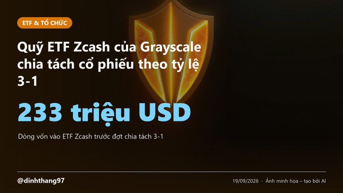 A Vietnamese-language graphic about ETFs and organizations, stating 'Quỹ ETF Zcash của Grayscale chia tách cổ phiếu theo tỷ lệ 3-1' with '233 triệu USD' highlighted, referencing Zcash ETF funds from Grayscale.