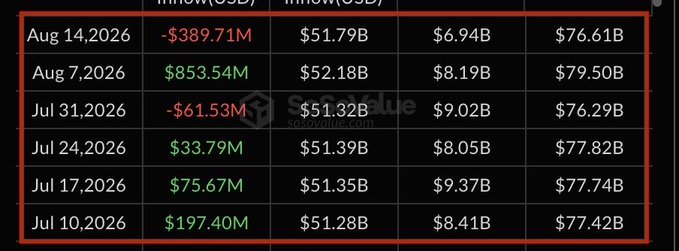 The image displays a table showing weekly Bitcoin ETF outflow data from Spot On Chain, with the highlighted August 14, 2026 row revealing outflows of -$389.71M against inflows of $51.79B, $6.94B, and total holdings of $76.61B—supporting the post's claim that this week marked the largest weekly outflow in the past six weeks, surpassing the previous week's $853.54M inflow.