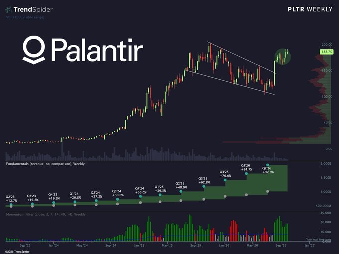 A TrendSpider weekly chart of $PLTR (Palantir) showing a breakout above a descending channel with revenue growth accelerating from +12.2% in Q2'23 to +92.8% in Q2'26, visually reinforcing the post's claim that Palantir's growth has expanded every quarter since Q2 2023.