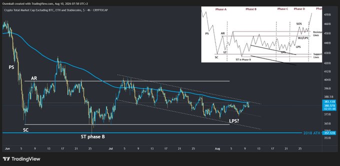 A TradingView chart of the 'CRYPTO/CAP' (Total Market Cap Excluding BTC, ETH and Stablecoins) showing an Elliott Wave analysis with annotations like 'SC', 'AR', 'ST phase B', and 'LPS?' on a daily timeframe.