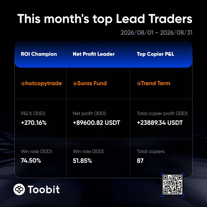A Toobit promotional graphic titled "This month's top Lead Traders" (August 2026) highlighting @hotcopytrade as ROI Champion with +270.16% P&L and a 74.50% win rate, @Soros Fund as Net Profit Leader with +89,600.82 USDT, and @Trend Term as Top Copier P&L with +23,889.34 USDT from 87 copiers—reinforcing the post's message that metrics beyond ROI, like net profit and copier returns, matter when selecting traders to copy.