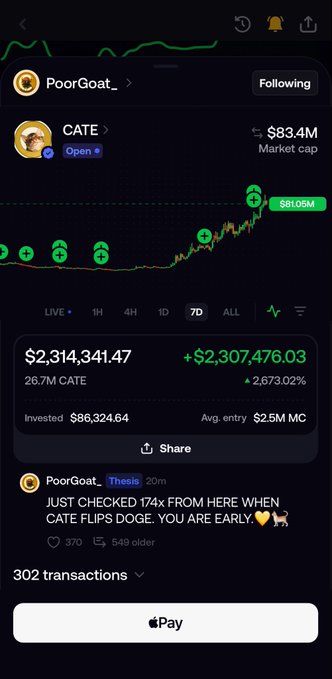 A trading app screenshot for token 'CATE' showing a market cap of $83.4M, massive gains of +2,307,476.03% (+2,673.02%), with a post from 'PoorGoat_' noting it's early when CATE flips DOGE.