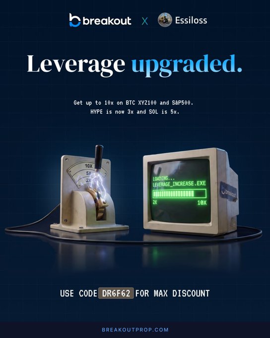 A promotional advertisement from Breakout and Essiloss featuring a vintage lightbulb dimmer switch next to a retro computer monitor displaying "LOADING LEVERAGE_INCREASE.EXE" at 2X progressing to 10X, announcing updated leverage tiers: 10x on BTC XYZ100 and S&P500, 3x on HYPE, and 5x on SOL, with promo code "DR6F62" for maximum discount.
