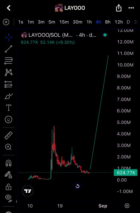 A dark-themed cryptocurrency trading chart on TradingView showing LAYOO/SOL with a price of 624.77K, up 9.30%, displayed on a 4-hour timeframe with a sharp recent upward spike.