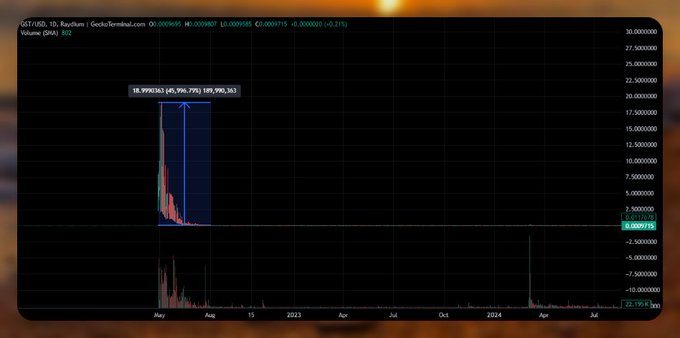 A financial chart displays the price history for token CGT/ID0 on the GeckoTerminal, showing a massive initial spike to approximately 18.99 followed by a sharp decline, with a current price near 0.0009718.