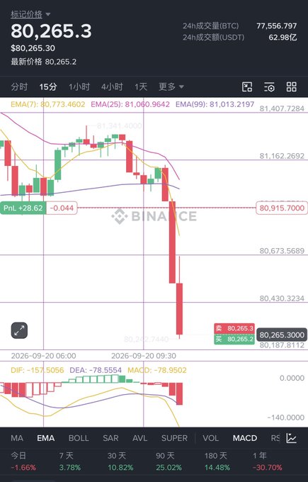 A Binance BTC/USDT 15-minute candlestick chart shows Bitcoin dropping sharply from ~81,400 to a marked price of 80,265.3 (P&L -28.62), with all EMAs (7: 80,773 / 25: 81,060 / 99: 81,013) broken to the downside, MACD weakening at -78.95, and a steep red candle confirming the violent sell-off referenced in the post.
