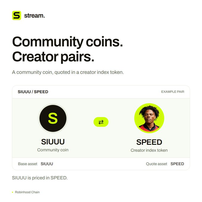 A promotional graphic for 'stream.' titled 'Community coins. Creator pairs.' showing an example pair of SIUUU / SPEED, with SIUUU as the community coin and SPEED as the creator index token on Robinhood Chain.