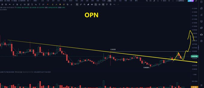 Cryptocurrency trading chart labeled 'OPN' showing a descending triangle pattern with a downward trendline and a yellow arrow highlighting an upward breakout.