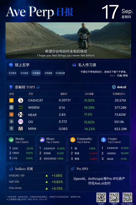 Ave Perp daily report dated September 17 featuring top gainers like CASHCAT (31.92%), ANSEM, NEAR, OG, and MINA, along with indices performance and Pre-IPO updates.