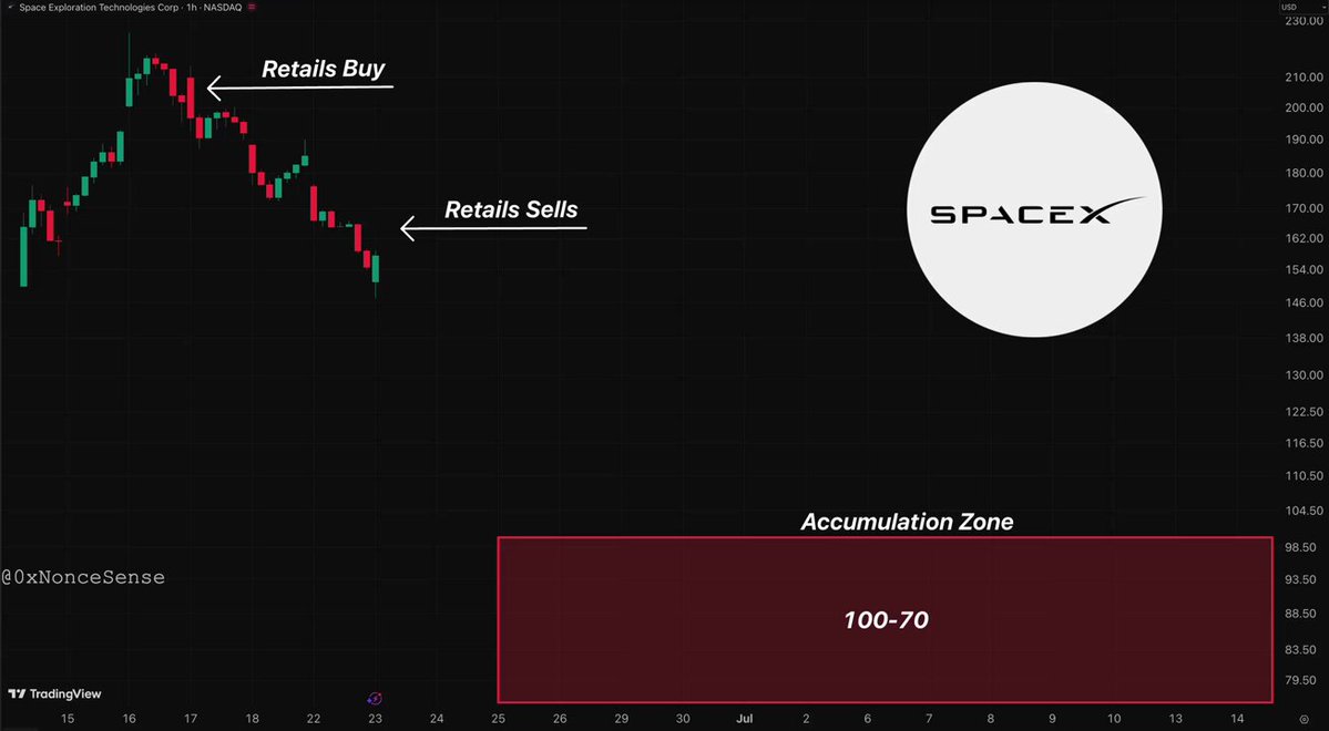 The image shows a stock chart with a white circle containing the word "SPCX" inside of it. The text above the circle indicates that the SPCX stock has just collapsed, which means that retail investors have lost access to the top of the IPO bubble and are now trying to exit. This situation is often accompanied by a bull market or a final flush scenario where the stock price rises rapidly due to high demand from insiders who want to cash out. The image suggests that the stock market may be experiencing a significant event, possibly related to the SPCX company's performance.