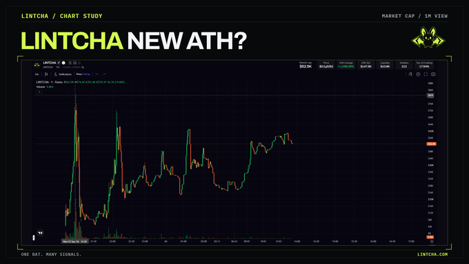A candlestick chart titled 'LINTCHA NEW ATH?' from lintcha.com analyzing the LINTCHA cryptocurrency's price action.