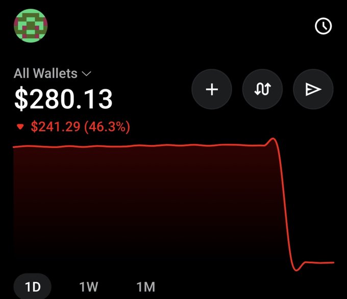 A crypto portfolio tracking app showing a wallet value of $280.13, down $241.29 (46.3%) over a 1-day period, with the line chart showing a sharp recent drop.