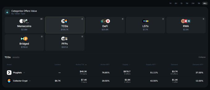 The image shows a dashboard displaying various statistics about cryptocurrency trading activities on a platform like @jup_offerbook. The main focus of the dashboard is on the milestones achieved by the user or their portfolio, such as the first milestone unlocked after just ~10 days, and how much money has been borrowed against TCG cards on Solana across 81 loans. It also highlights the achievements of users for the $100,000 milestone. These statistics provide insights into the user's progress and performance in cryptocurrency trading. The image is centered with a dark background that enhances the visibility of the dashboard elements.