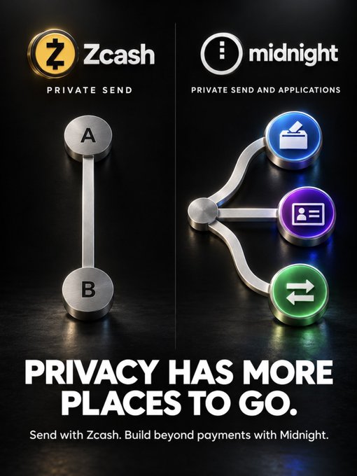 An advertisement comparing Zcash 'PRIVATE SEND' with Midnight 'PRIVATE SEND AND APPLICATIONS,' featuring a dumbbell graphic for Zcash and a branching diagram for Midnight, with the text 'PRIVACY HAS MORE PLACES TO GO.'