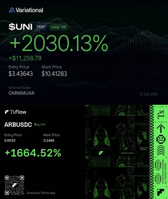 The image features a trading results summary showing two closed futures positions: a long 10X position on $UNI PERP via Variational with a +2030.13% gain ($11,258.79 profit, entry at $3.43643, mark at $10.41283), and a 10X long on ARB/USDC via TxFlow with a +1664.52% gain (entry 0.0933, mark 0.2486). Both results are timestamped 23 Sep 2026 and share referral code "OMNIMUAR," visually showcasing the user's successful closed futures trades to share with the Chinese-speaking crypto community.