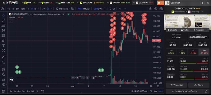 A dex screener chart displays $CASHCAT/WETH on Uniswap with a dramatic price spike, showing red "sell" markers clustered along an explosive rally. The CashCat panel lists a market cap of $143.2M, liquidity of $9.2M, and FDV of $59.0M, illustrating the kind of parabolic gain referenced in the post's 952x success story.