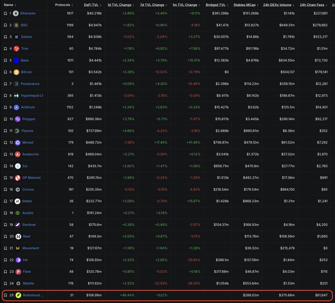 The image shows a ranking table of 25 blockchain protocols by Total Value Locked (TVL), with Robinhood highlighted at rank 25 with a TVL of $108.99m and a notable +46.44% 1d TVL change, supporting the post's claim that Robinhood has entered the top 25 chains as the fastest-growing chain in the market.