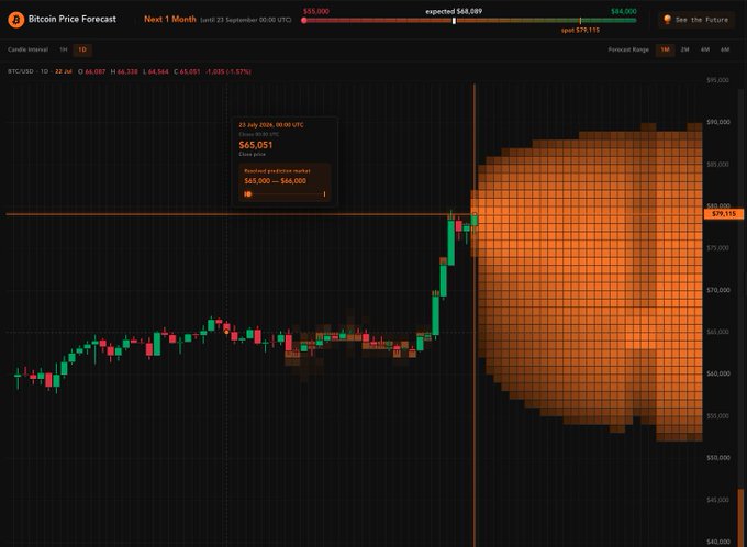 Bitcoin Price Forecast chart from an exchange, showing the current price at $65,051 with a 1-month forecast range projected between $55,000 and $85,000.