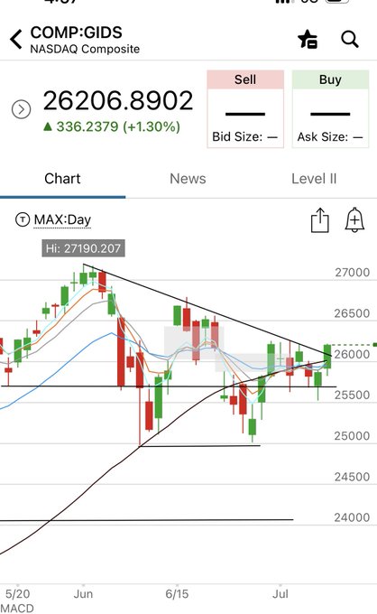 A smartphone screenshot displays a NASDAQ Composite (COMP:GIDS) chart at 26,206.89, up 336.24 (+1.30%), with the daily candle testing the upper boundary of a descending wedge pattern, visually supporting the post's "Constructive" outlook as price attempts to break out of the consolidation structure toward recent highs near 27,190.