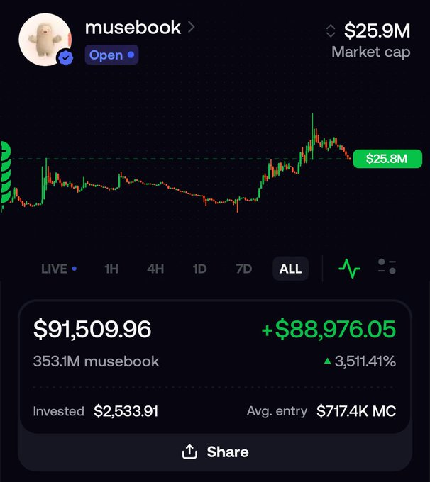 The image shows a cryptocurrency portfolio screenshot for "musebook" displaying a market cap of $25.9M, with an investment of $2,533.91 returning $91,509.96, marking a +3,511.41% (3,511.41%) gain. The accompanying post uses this screenshot to showcase a successful call on $musebook, which grew from $100K to $30M (a 300x return), while the trader's personal position saw an ~$88,976 profit, reinforcing the boast "Don't forget who spotted it first. Never fade my calls."