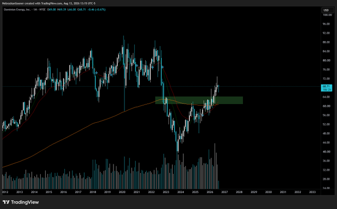 A TradingView chart of Dominion Energy ($D) on a monthly timeframe displays a green support box around the $64-$68 range, where price has recently bounced after dipping, aligning with the post's commentary about missing the entry while on vacation and now monitoring for higher long-term prices.