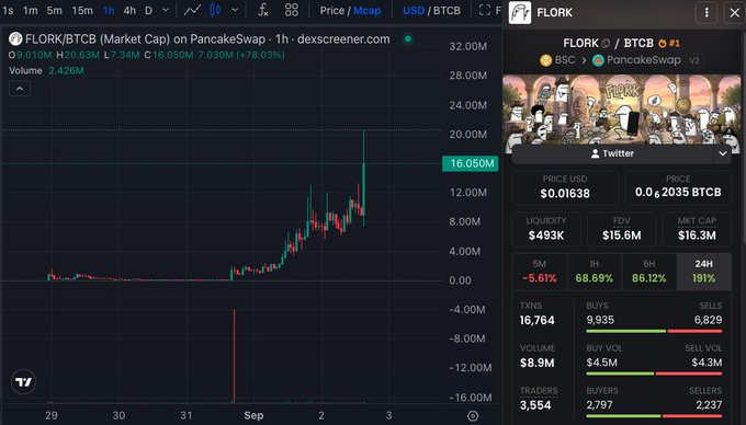 A DexScreener chart showing the FLORK/BTCB trading pair on PancakeSwap with a price of $0.01638, 24h volume of $8.9M, and dramatic price movement peaking around 16.050M.