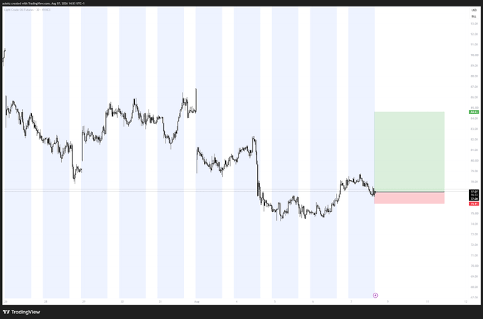 A candlestick chart of Crude Oil ($CL) shows a recent downtrend with a planned long trade setup, featuring a tight invalidation stop (red zone) just below current price and a large upside target zone (green box) extending upward into the weekend.