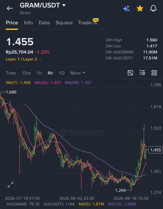 A Binance price chart for GRAM/USDT showing a current price of 1.455 (Rp25,704.04) with a 1.22% decline, displaying a 4-hour candlestick chart with MA(7), MA(25), and MA(99) moving averages from July to August 2026.