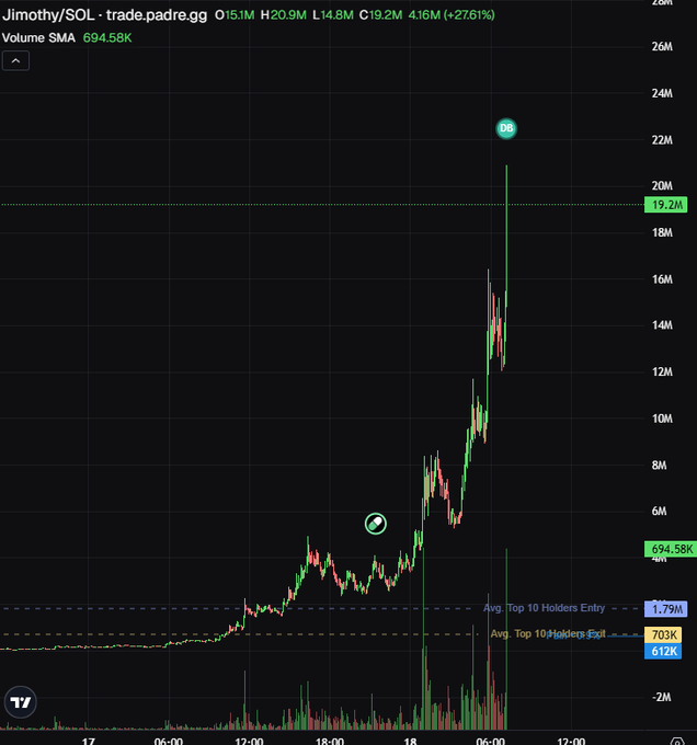 A candlestick chart for the SOL memecoin "$Jimothy" shows a massive +2761% surge, with the price climbing from lows near $1.79M to a peak around $21M on explosive volume, perfectly illustrating the post's hype about Ansem's $10,000 buy and Solana memecoins making a comeback.