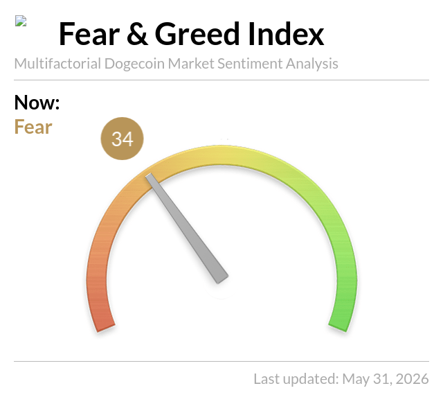 The image shows a Dogecoin sentiment analysis tool that displays a color-coded scale from yellow (low fear) to green (high fear). The current score for this particular post is 34, indicating a moderate level of fear or concern about the Dogecoin market sentiment.