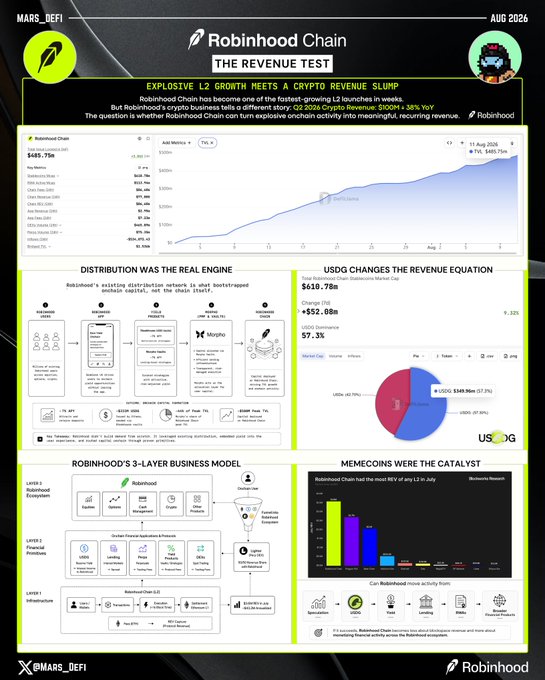 The image is an infographic titled "Robinhood Chain: The Revenue Test" (Aug 2026) showing that Robinhood Chain's TVL surged to $485.75B with 57.3% market cap share of USDS at $610.78B, while noting Robinhood's overall crypto revenue dropped 38% YoY to $100M in Q2 2026, illustrating the tension between the L2's explosive adoption and its parent company's declining crypto earnings as illustrated through sections on distribution, the 3-layer business model, and memecoin catalysts.