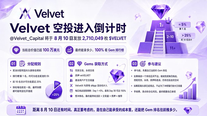 The image is a Velvet Capital ($VELVET) airdrop announcement graphic, displaying a countdown to the August 10 distribution of 2,710,049 $VELVET tokens (valued over $1 million), with allocation rules favoring top Gem rankings: the #1 spot receives ~5% (Tier 1), ranks 2-10 share >25% (Tier 2), and 11+ share the remainder.