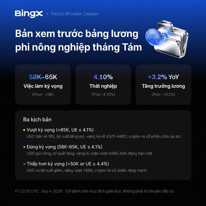 A BingX promotional graphic in Vietnamese titled 'Bàn xem trước bảng lương phi nông nghiệp tháng Tám' showing US job data (58K-65K jobs, 4.10% unemployment, +3.2% YoY wage growth) and three market scenarios dated Fri 12:30 UTC Sep 4, 2026.